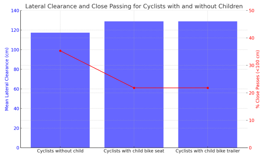 The bar chart above illustrates two key metrics for cyclists with and without children:

